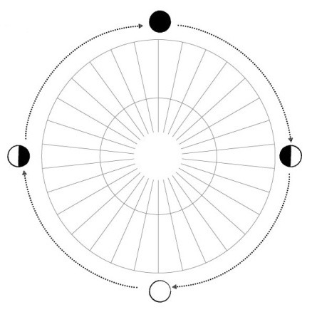Diagrama Lunar Diagrama Lunar